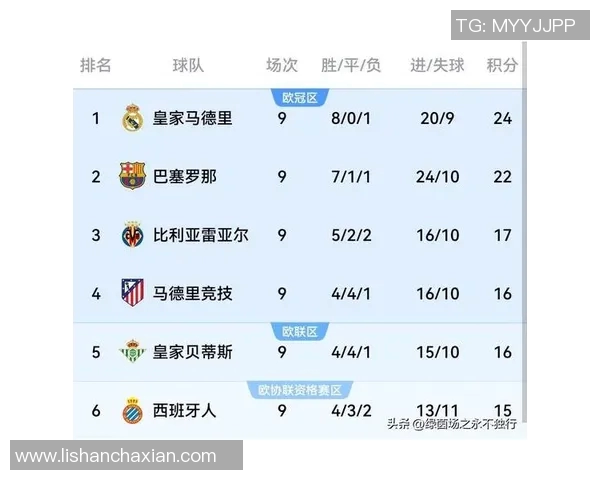 西甲夺冠热门：皇马主场5-0大胜，继续领跑十大顶级联赛积分榜